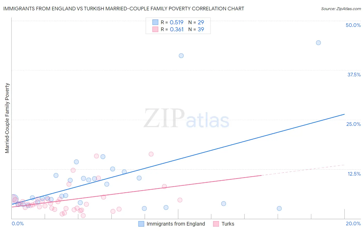 Immigrants from England vs Turkish Married-Couple Family Poverty