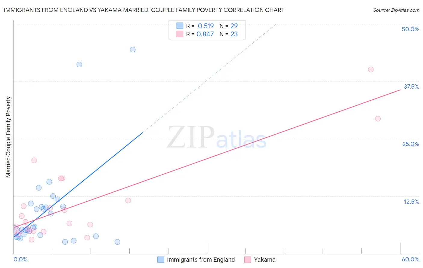 Immigrants from England vs Yakama Married-Couple Family Poverty