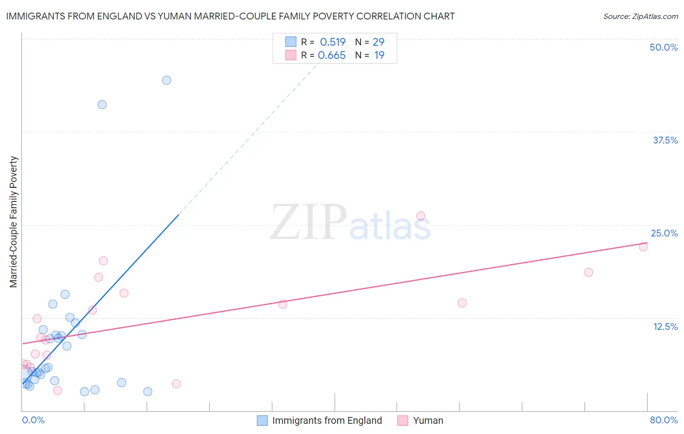 Immigrants from England vs Yuman Married-Couple Family Poverty