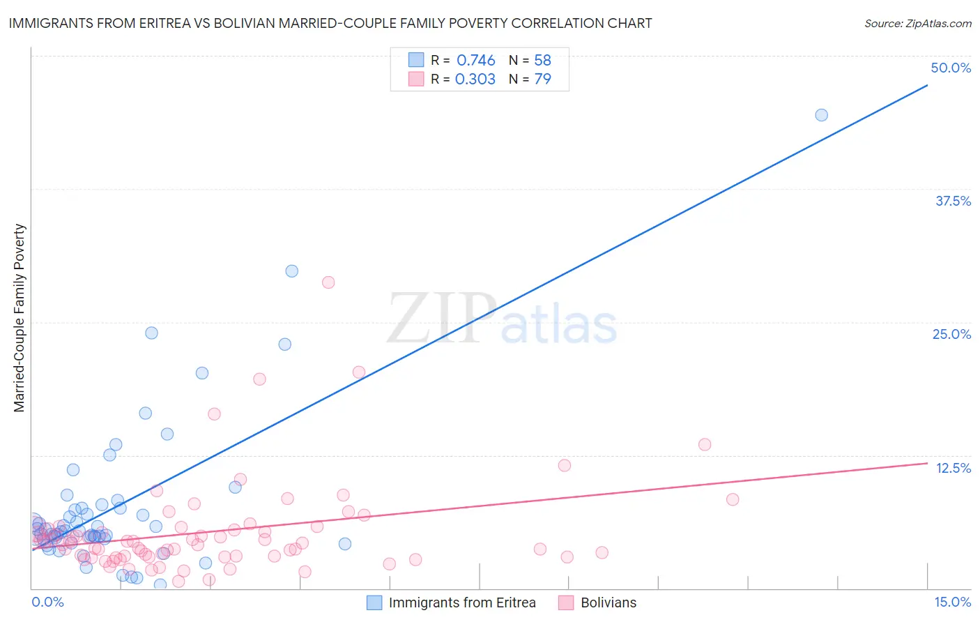 Immigrants from Eritrea vs Bolivian Married-Couple Family Poverty