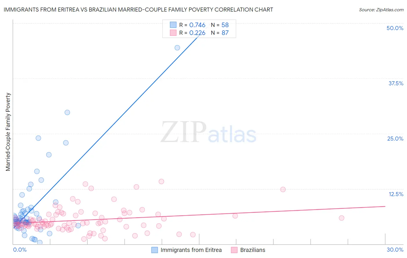 Immigrants from Eritrea vs Brazilian Married-Couple Family Poverty