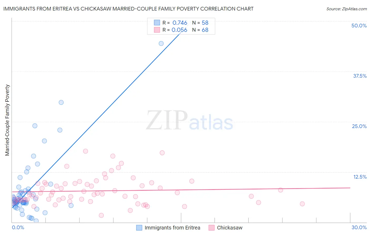 Immigrants from Eritrea vs Chickasaw Married-Couple Family Poverty