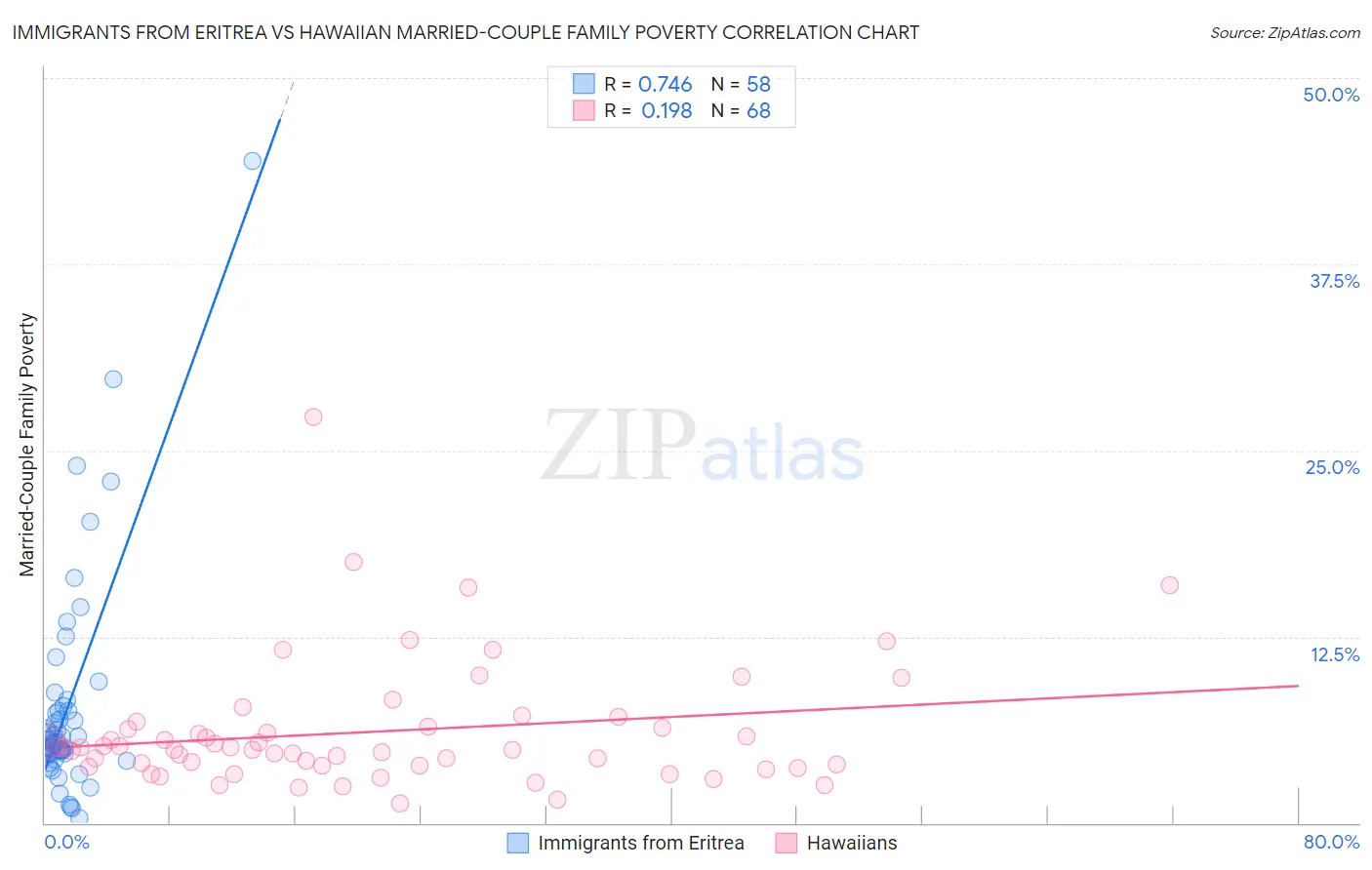 Immigrants from Eritrea vs Hawaiian Married-Couple Family Poverty