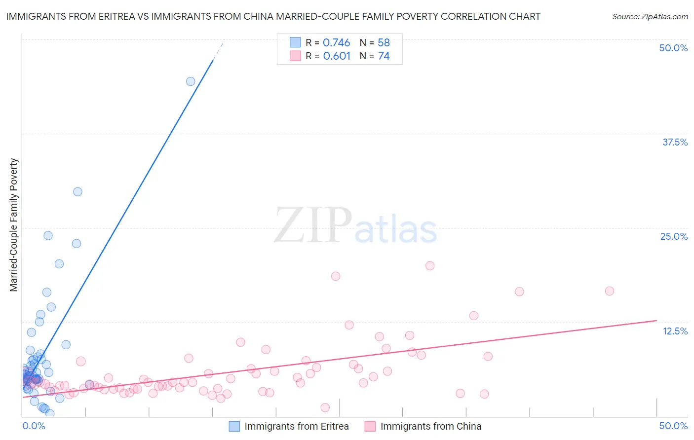 Immigrants from Eritrea vs Immigrants from China Married-Couple Family Poverty