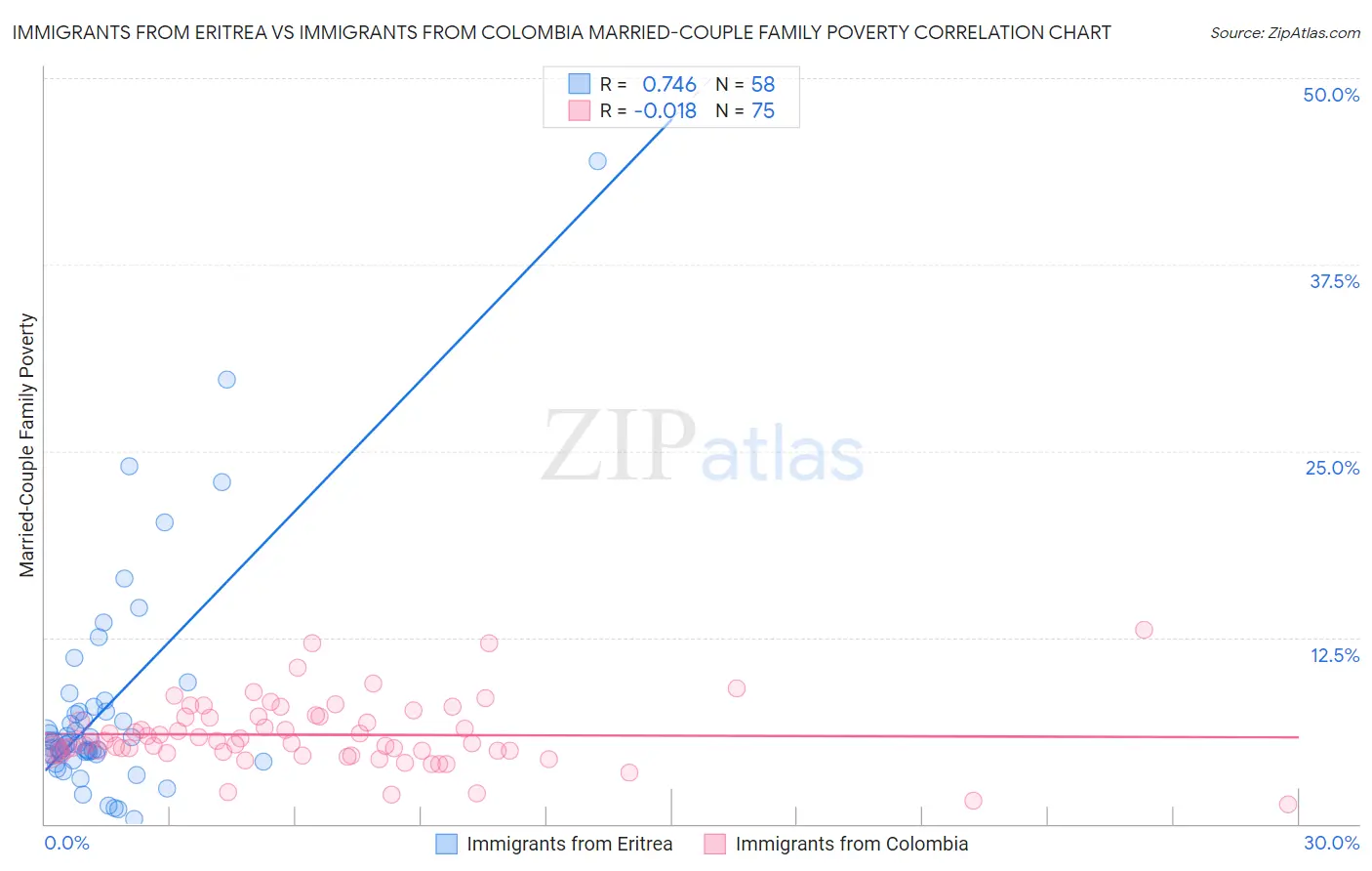 Immigrants from Eritrea vs Immigrants from Colombia Married-Couple Family Poverty