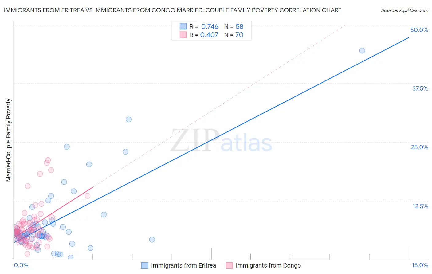 Immigrants from Eritrea vs Immigrants from Congo Married-Couple Family Poverty