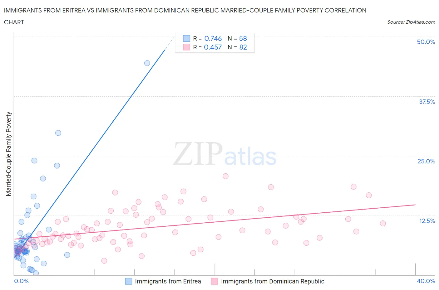 Immigrants from Eritrea vs Immigrants from Dominican Republic Married-Couple Family Poverty