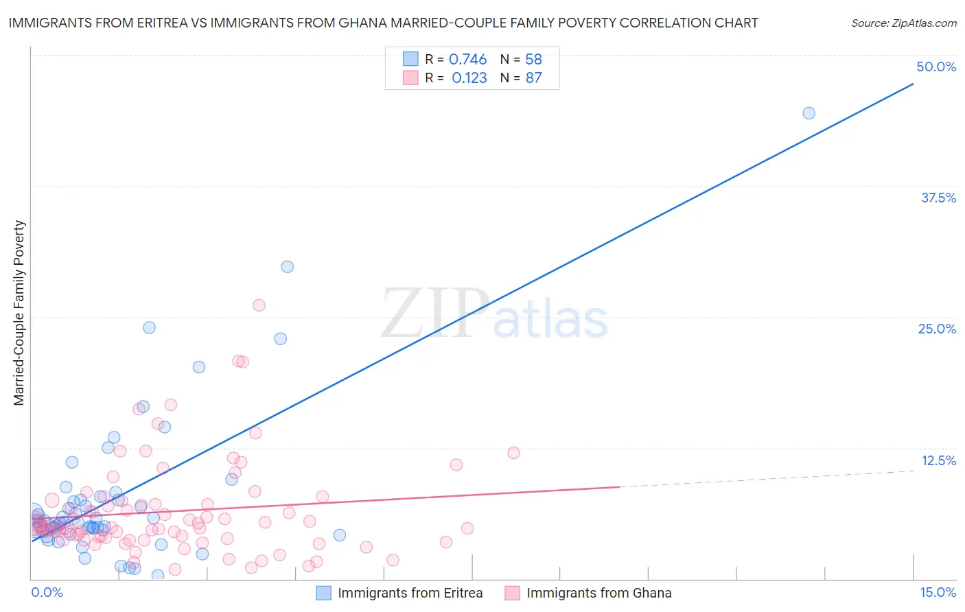 Immigrants from Eritrea vs Immigrants from Ghana Married-Couple Family Poverty