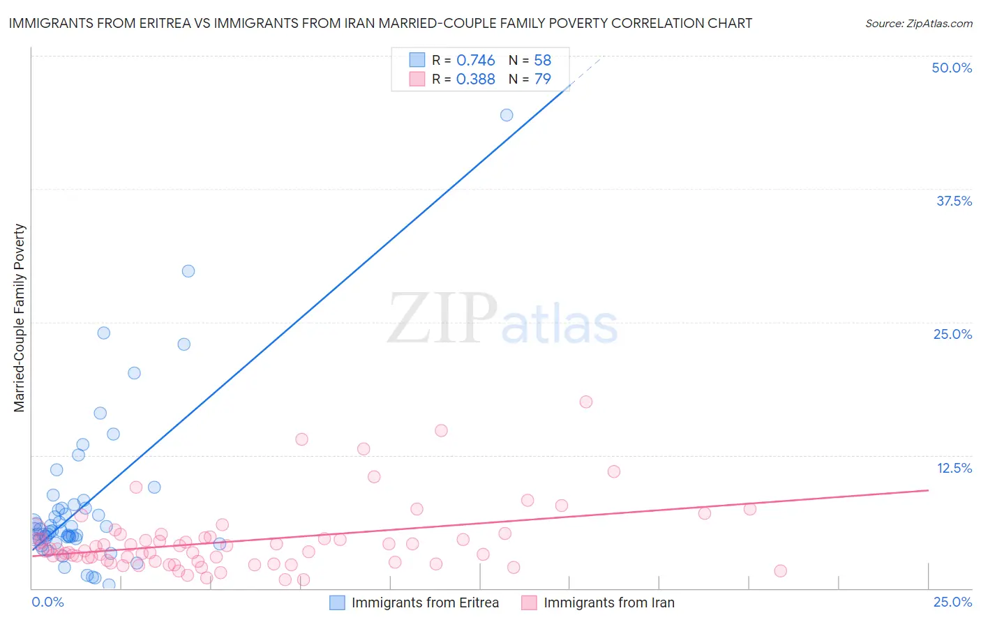 Immigrants from Eritrea vs Immigrants from Iran Married-Couple Family Poverty