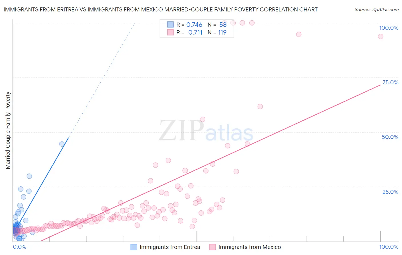 Immigrants from Eritrea vs Immigrants from Mexico Married-Couple Family Poverty