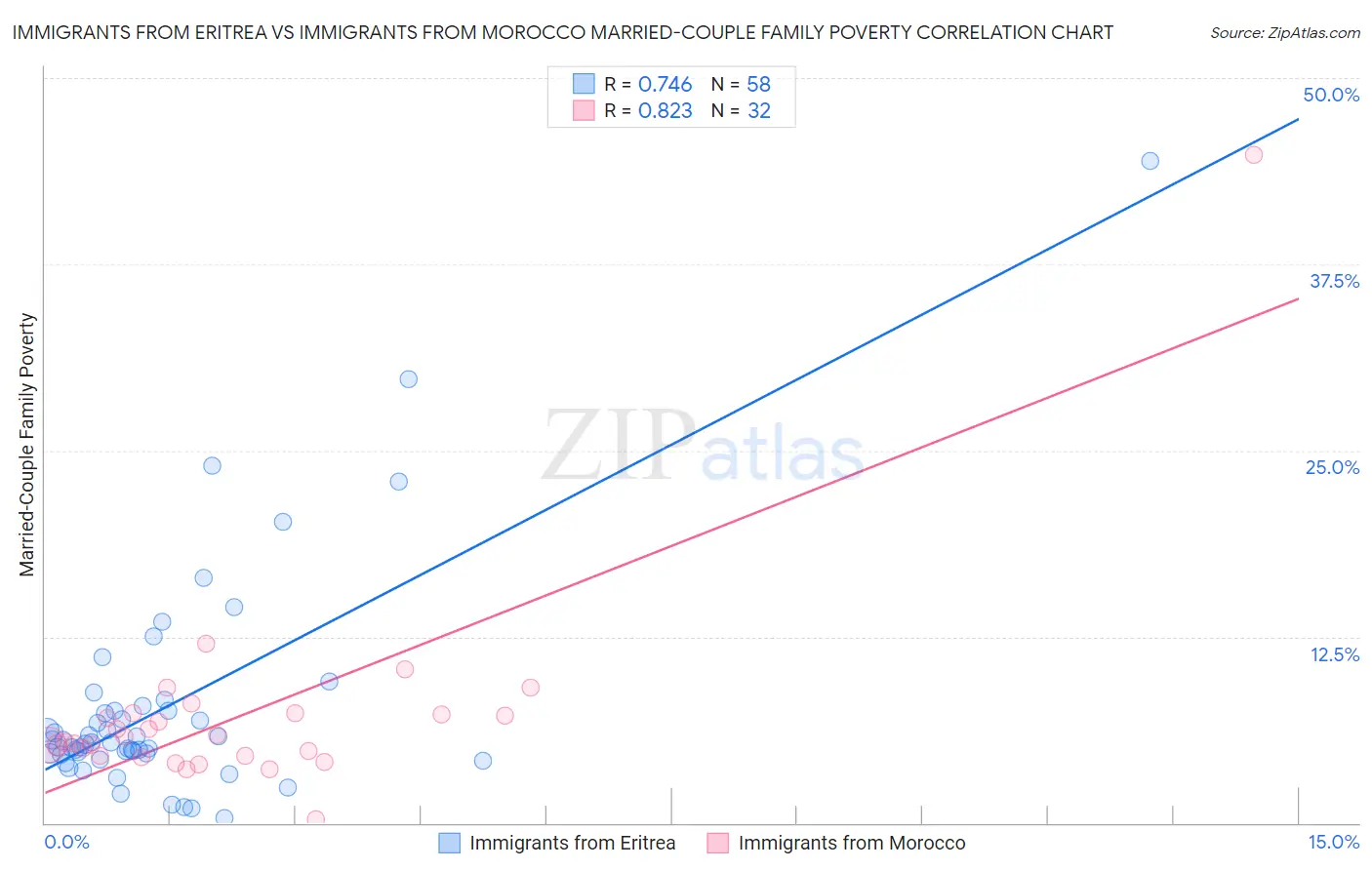 Immigrants from Eritrea vs Immigrants from Morocco Married-Couple Family Poverty