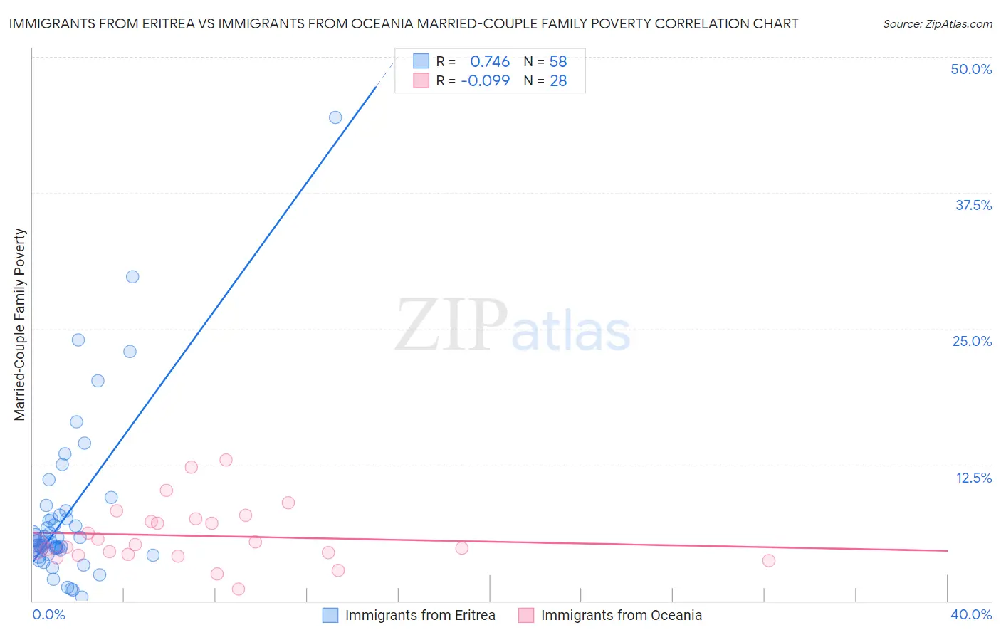 Immigrants from Eritrea vs Immigrants from Oceania Married-Couple Family Poverty