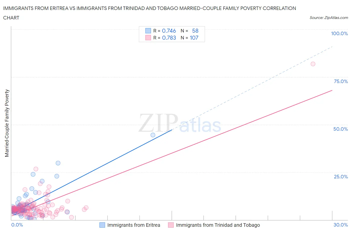 Immigrants from Eritrea vs Immigrants from Trinidad and Tobago Married-Couple Family Poverty