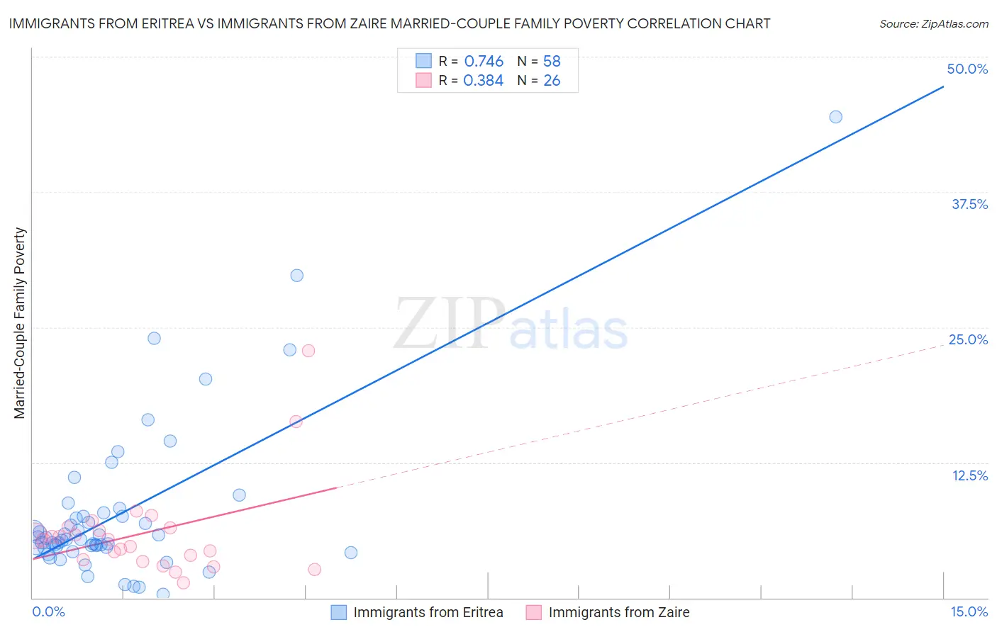 Immigrants from Eritrea vs Immigrants from Zaire Married-Couple Family Poverty