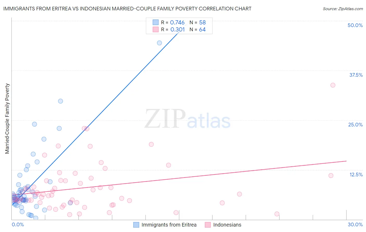 Immigrants from Eritrea vs Indonesian Married-Couple Family Poverty