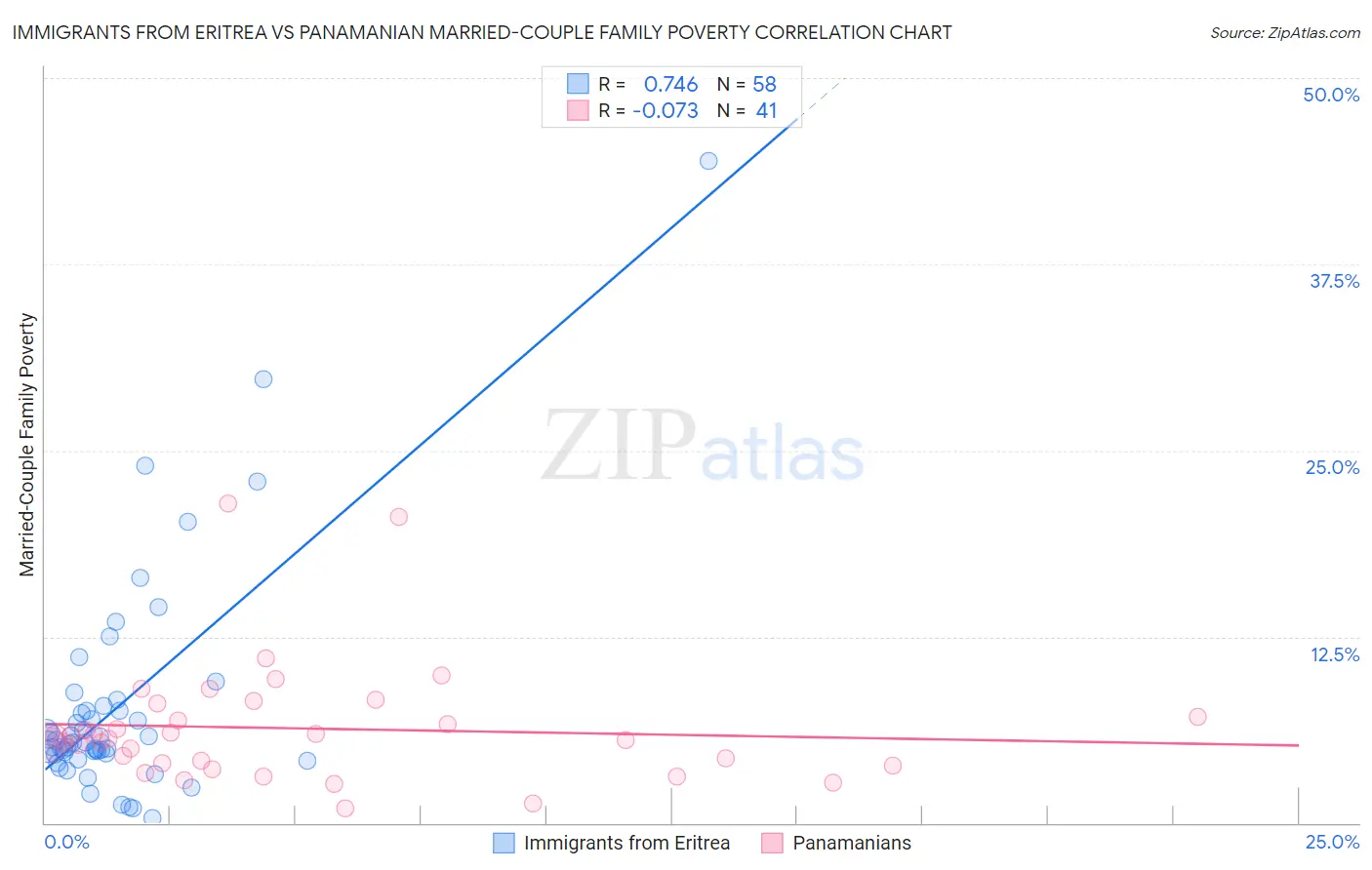 Immigrants from Eritrea vs Panamanian Married-Couple Family Poverty