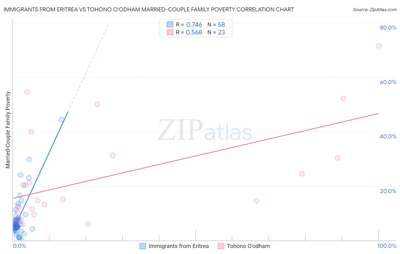 Immigrants from Eritrea vs Tohono O'odham Married-Couple Family Poverty