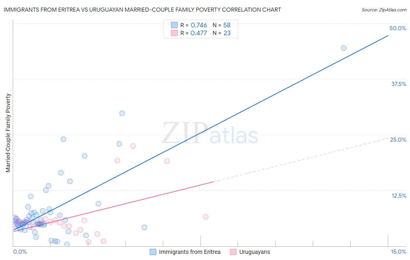 Immigrants from Eritrea vs Uruguayan Married-Couple Family Poverty