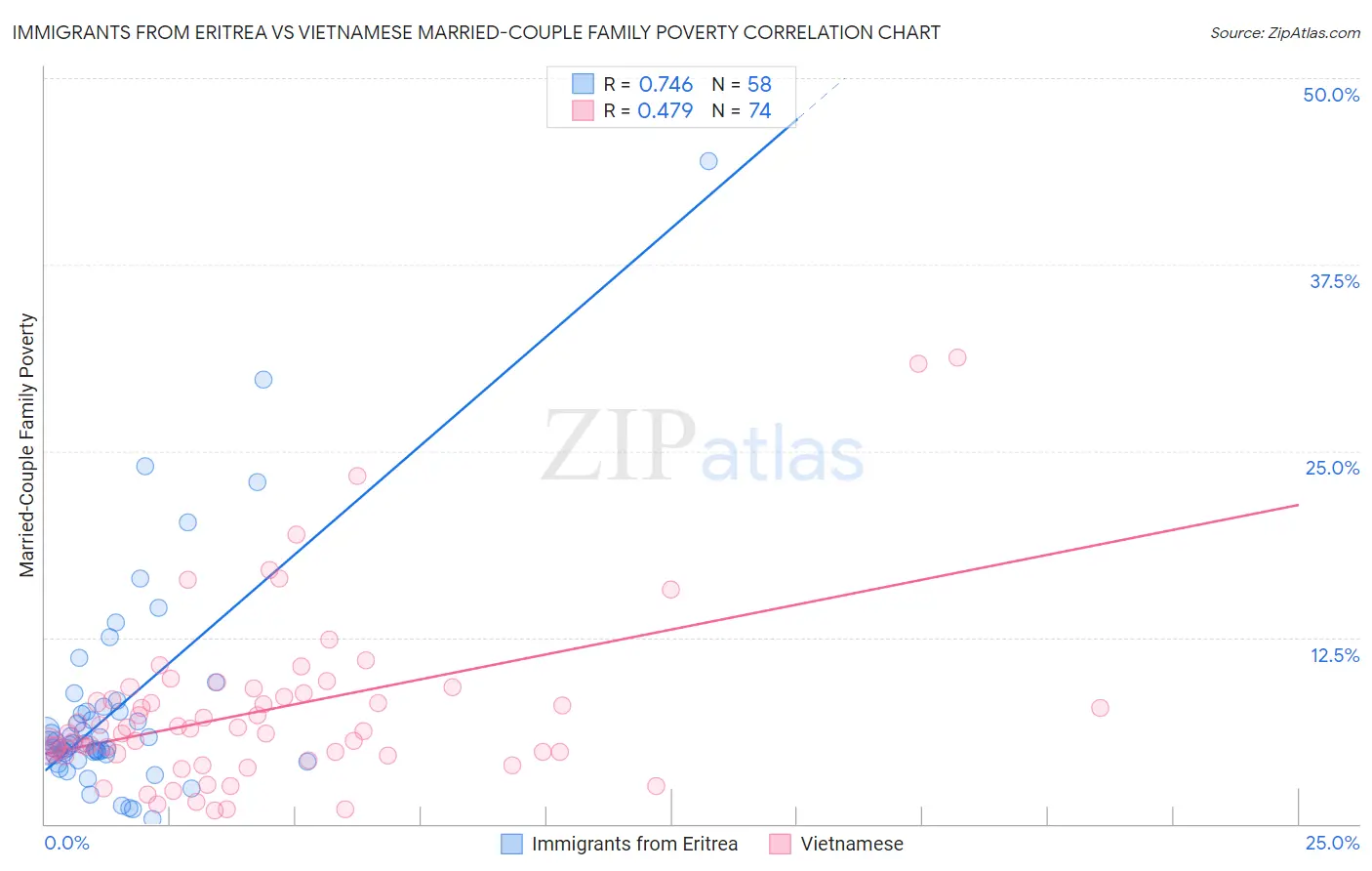 Immigrants from Eritrea vs Vietnamese Married-Couple Family Poverty