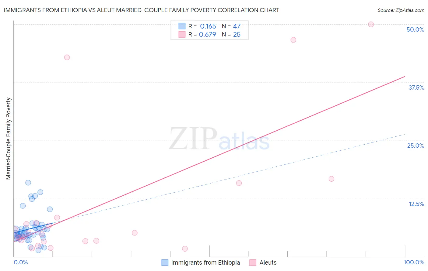 Immigrants from Ethiopia vs Aleut Married-Couple Family Poverty