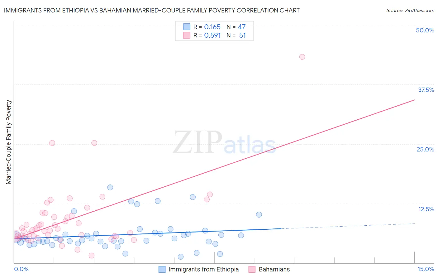 Immigrants from Ethiopia vs Bahamian Married-Couple Family Poverty