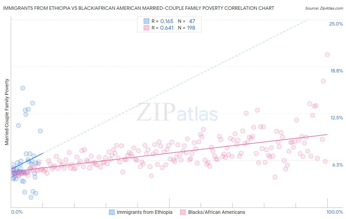 Immigrants from Ethiopia vs Black/African American Married-Couple Family Poverty