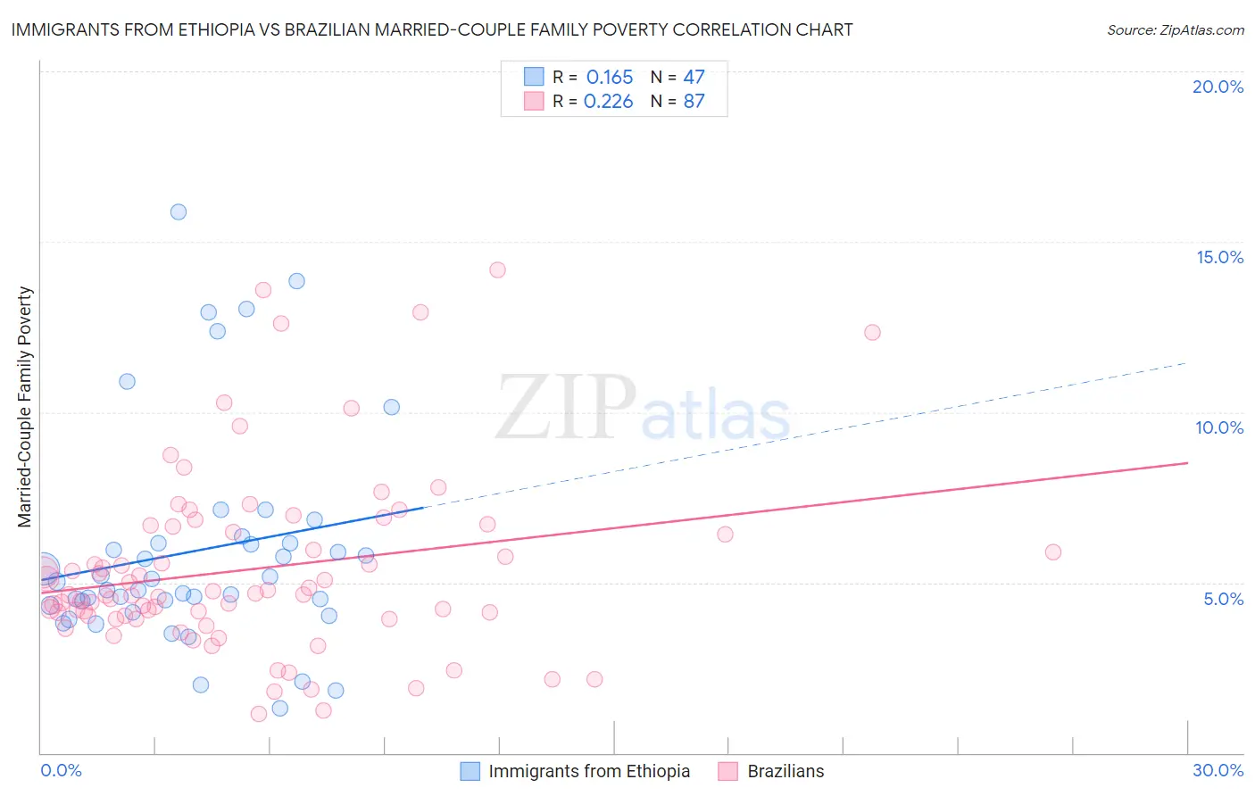 Immigrants from Ethiopia vs Brazilian Married-Couple Family Poverty