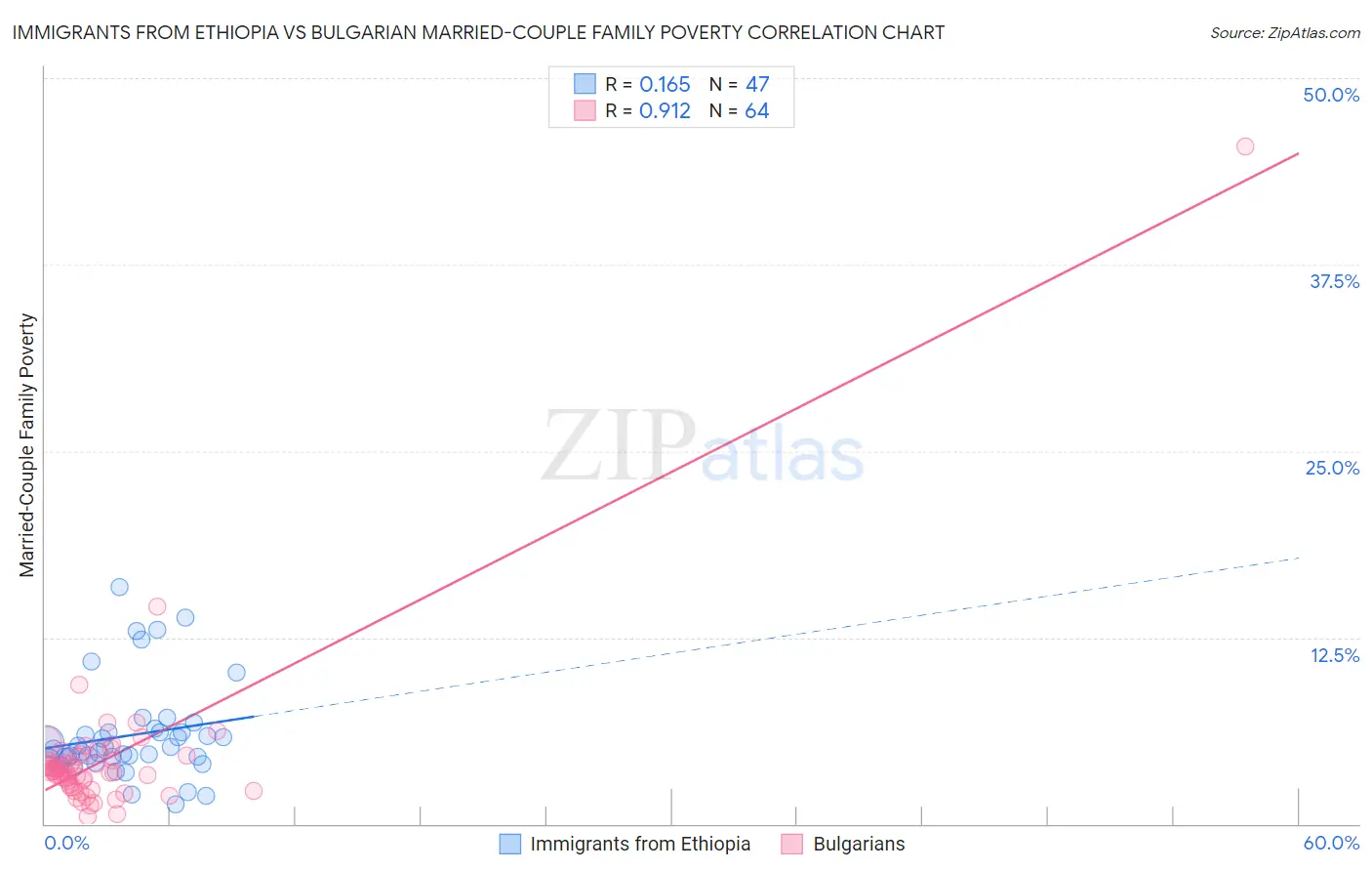 Immigrants from Ethiopia vs Bulgarian Married-Couple Family Poverty