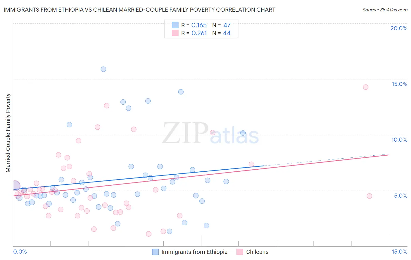 Immigrants from Ethiopia vs Chilean Married-Couple Family Poverty