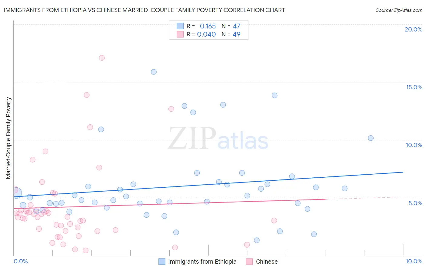 Immigrants from Ethiopia vs Chinese Married-Couple Family Poverty