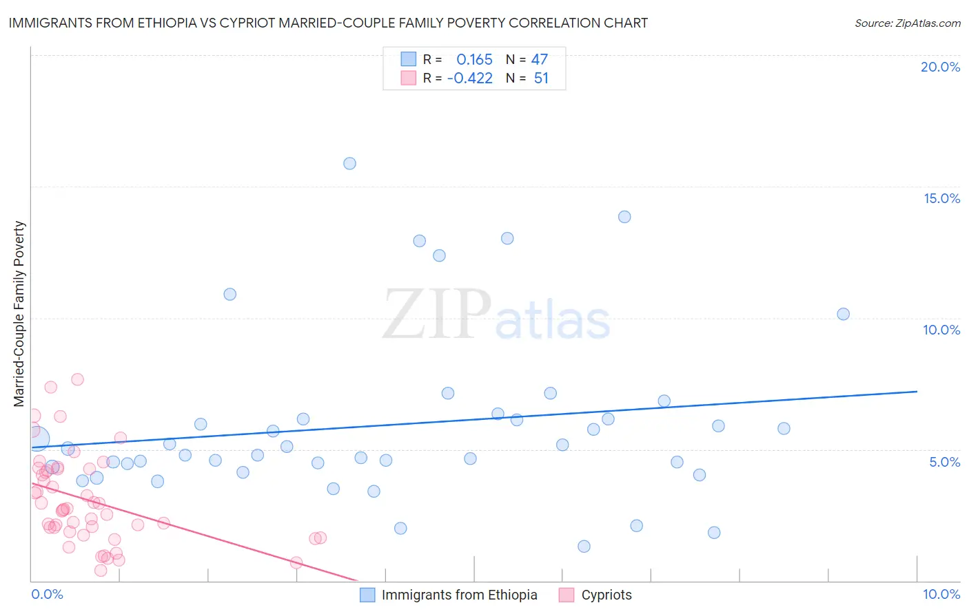 Immigrants from Ethiopia vs Cypriot Married-Couple Family Poverty