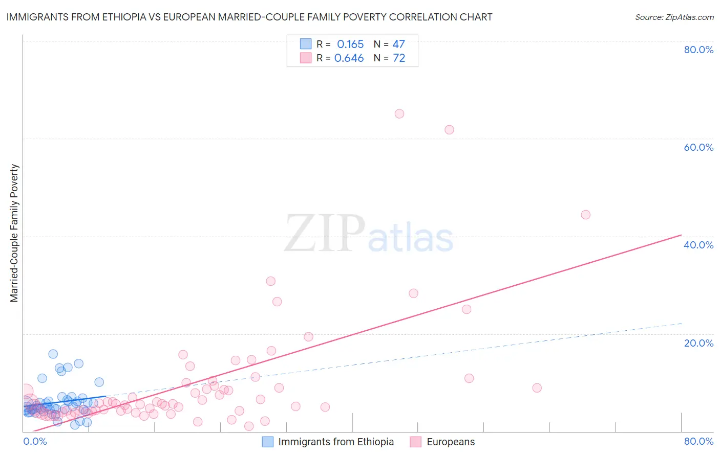 Immigrants from Ethiopia vs European Married-Couple Family Poverty