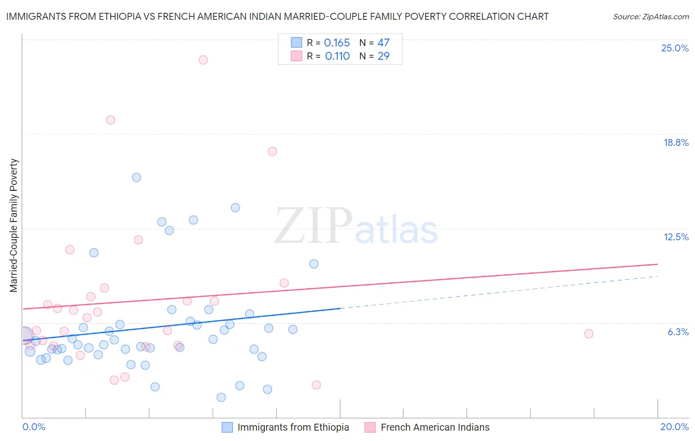 Immigrants from Ethiopia vs French American Indian Married-Couple Family Poverty