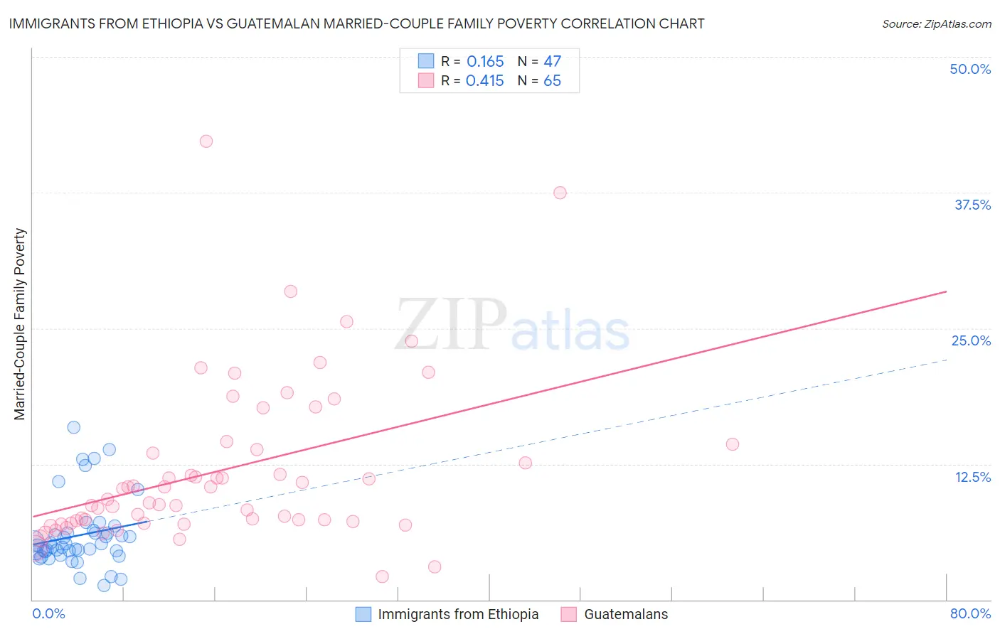 Immigrants from Ethiopia vs Guatemalan Married-Couple Family Poverty