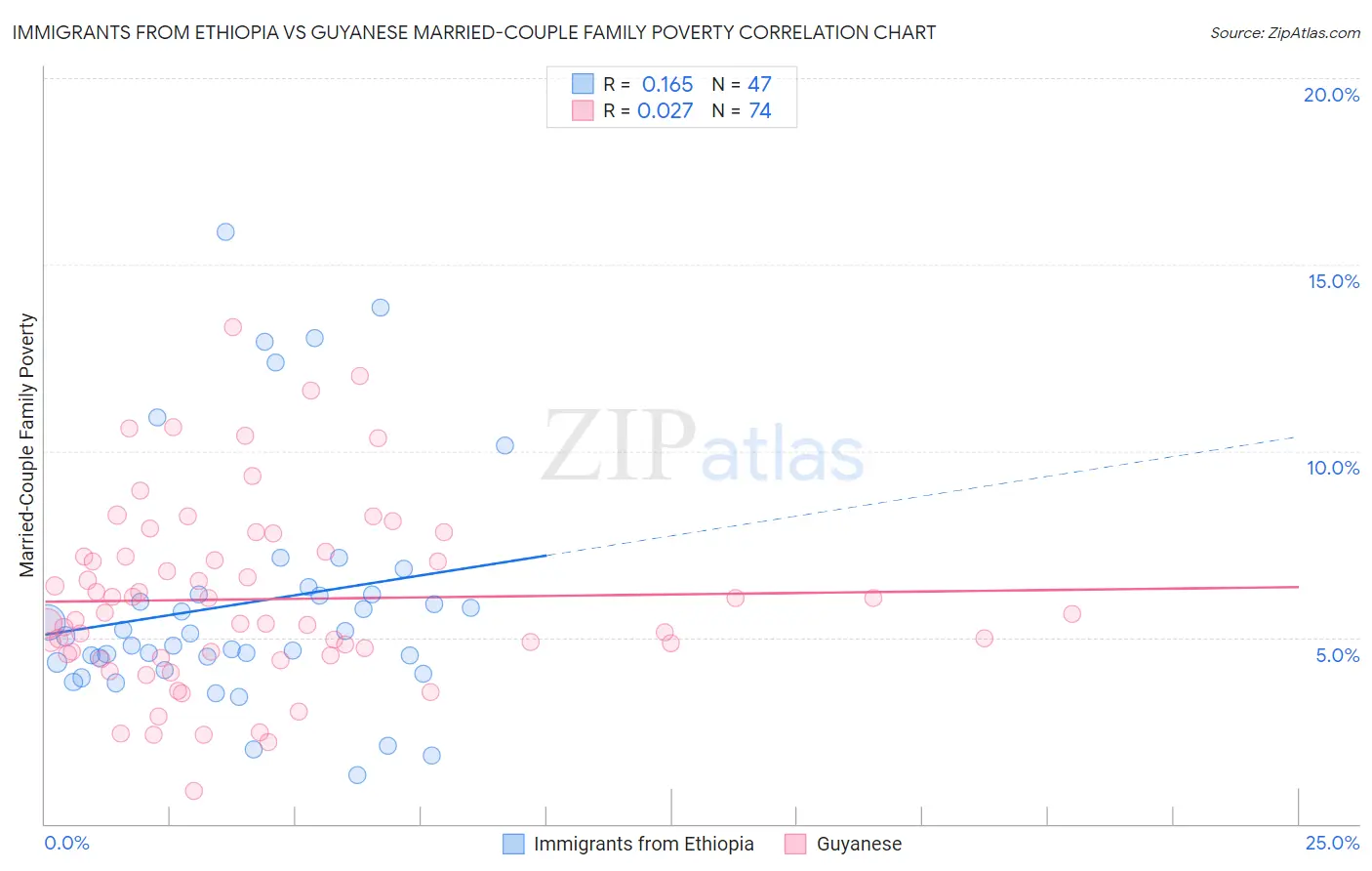 Immigrants from Ethiopia vs Guyanese Married-Couple Family Poverty