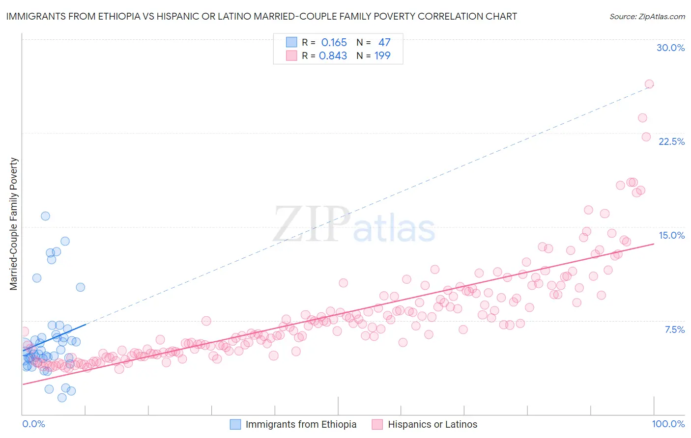 Immigrants from Ethiopia vs Hispanic or Latino Married-Couple Family Poverty