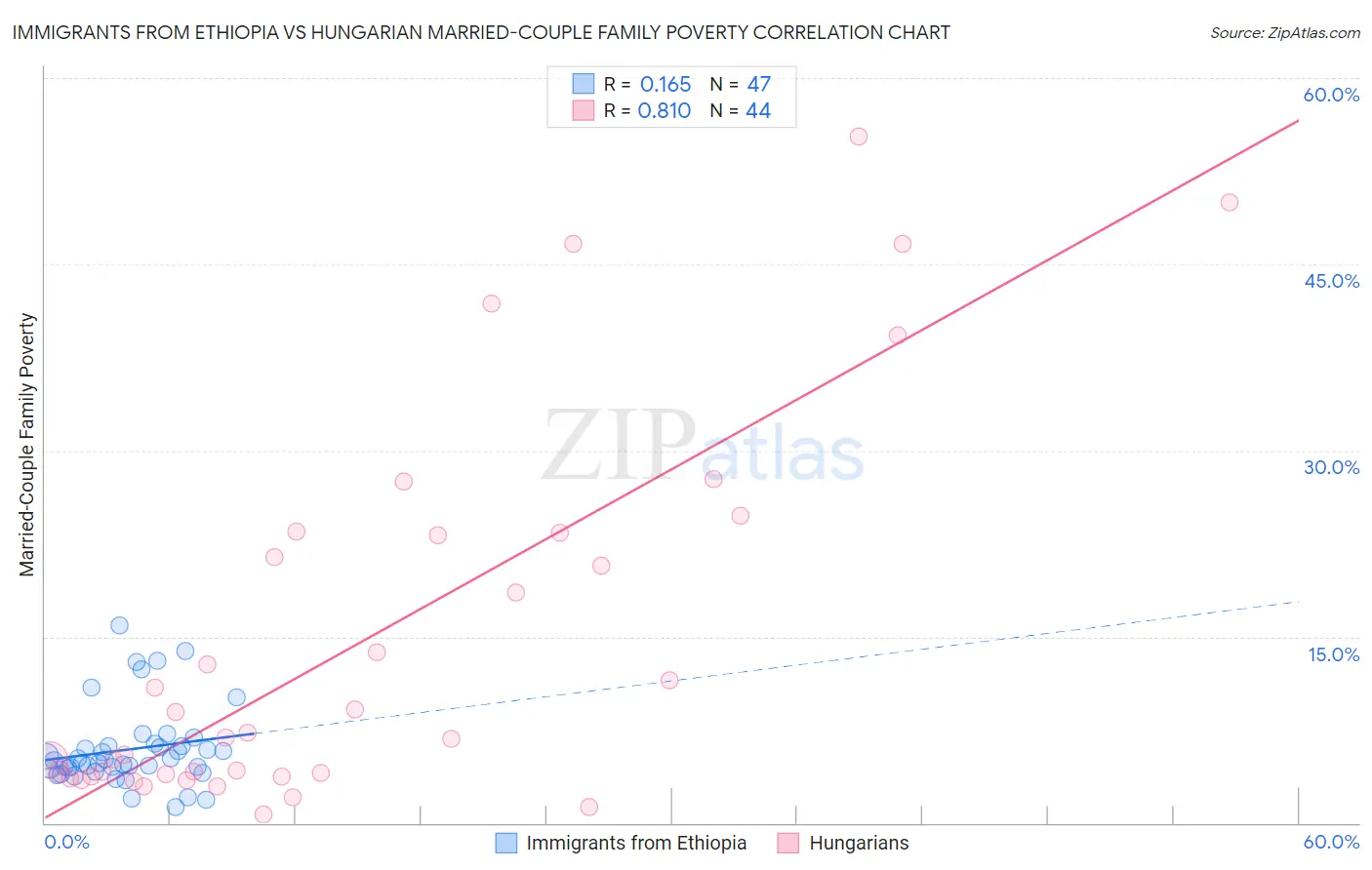 Immigrants from Ethiopia vs Hungarian Married-Couple Family Poverty