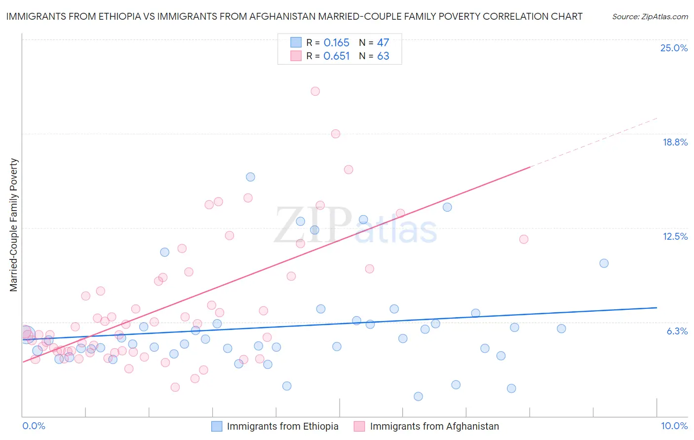 Immigrants from Ethiopia vs Immigrants from Afghanistan Married-Couple Family Poverty