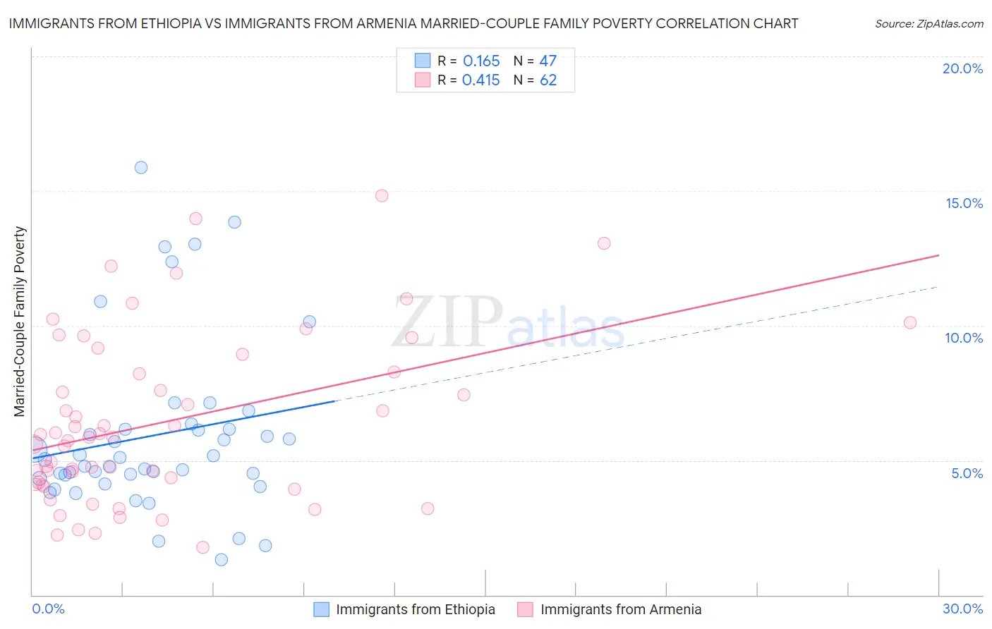 Immigrants from Ethiopia vs Immigrants from Armenia Married-Couple Family Poverty