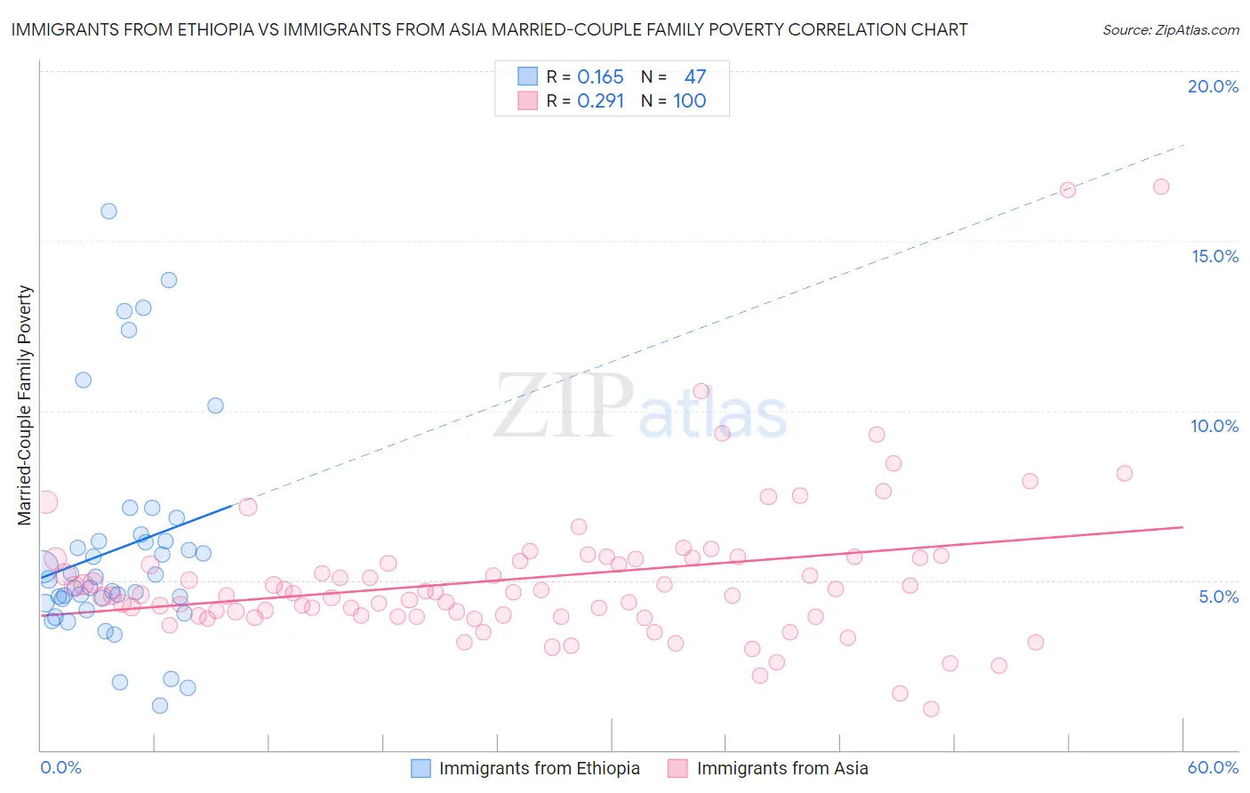 Immigrants from Ethiopia vs Immigrants from Asia Married-Couple Family Poverty