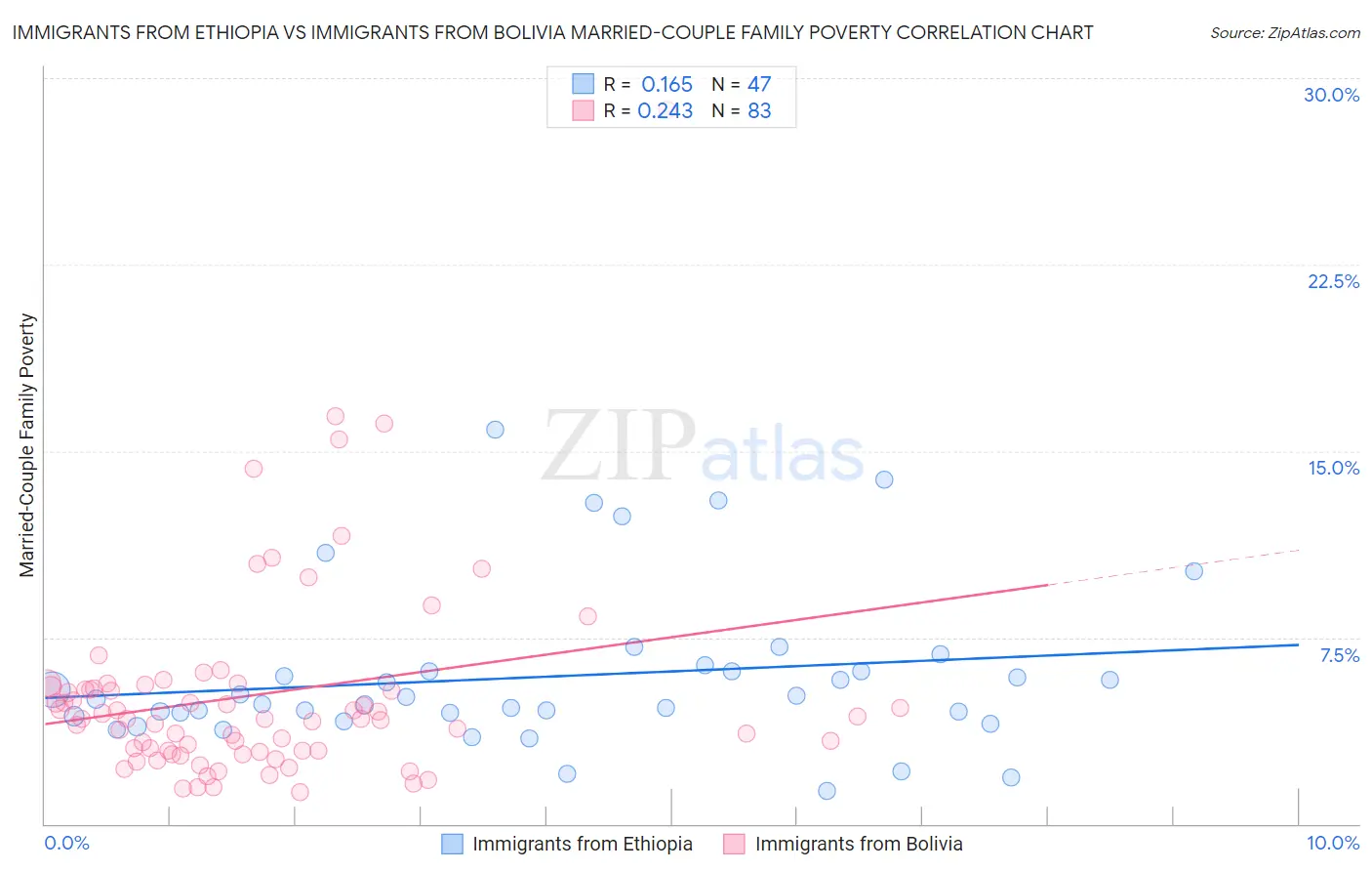 Immigrants from Ethiopia vs Immigrants from Bolivia Married-Couple Family Poverty