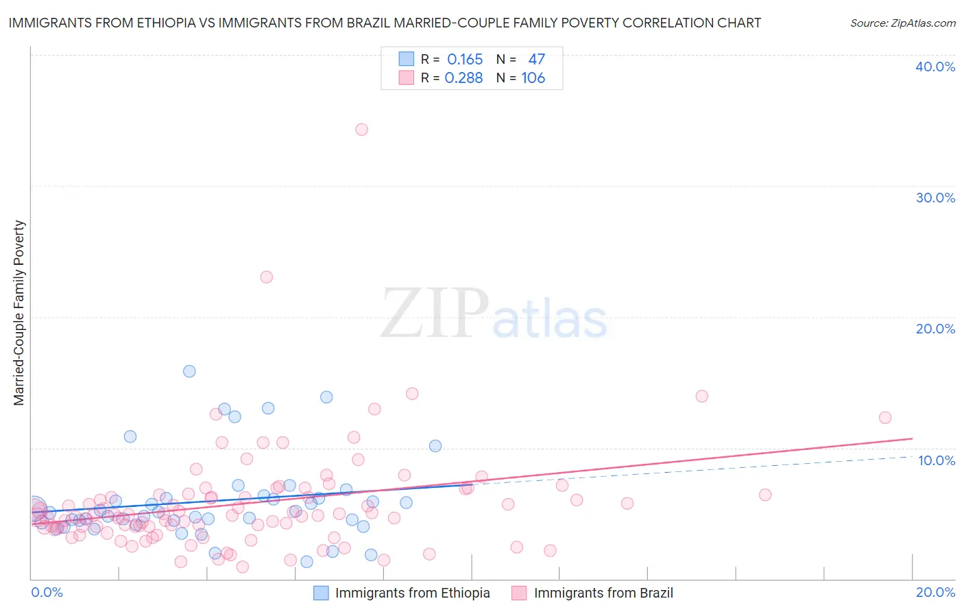 Immigrants from Ethiopia vs Immigrants from Brazil Married-Couple Family Poverty