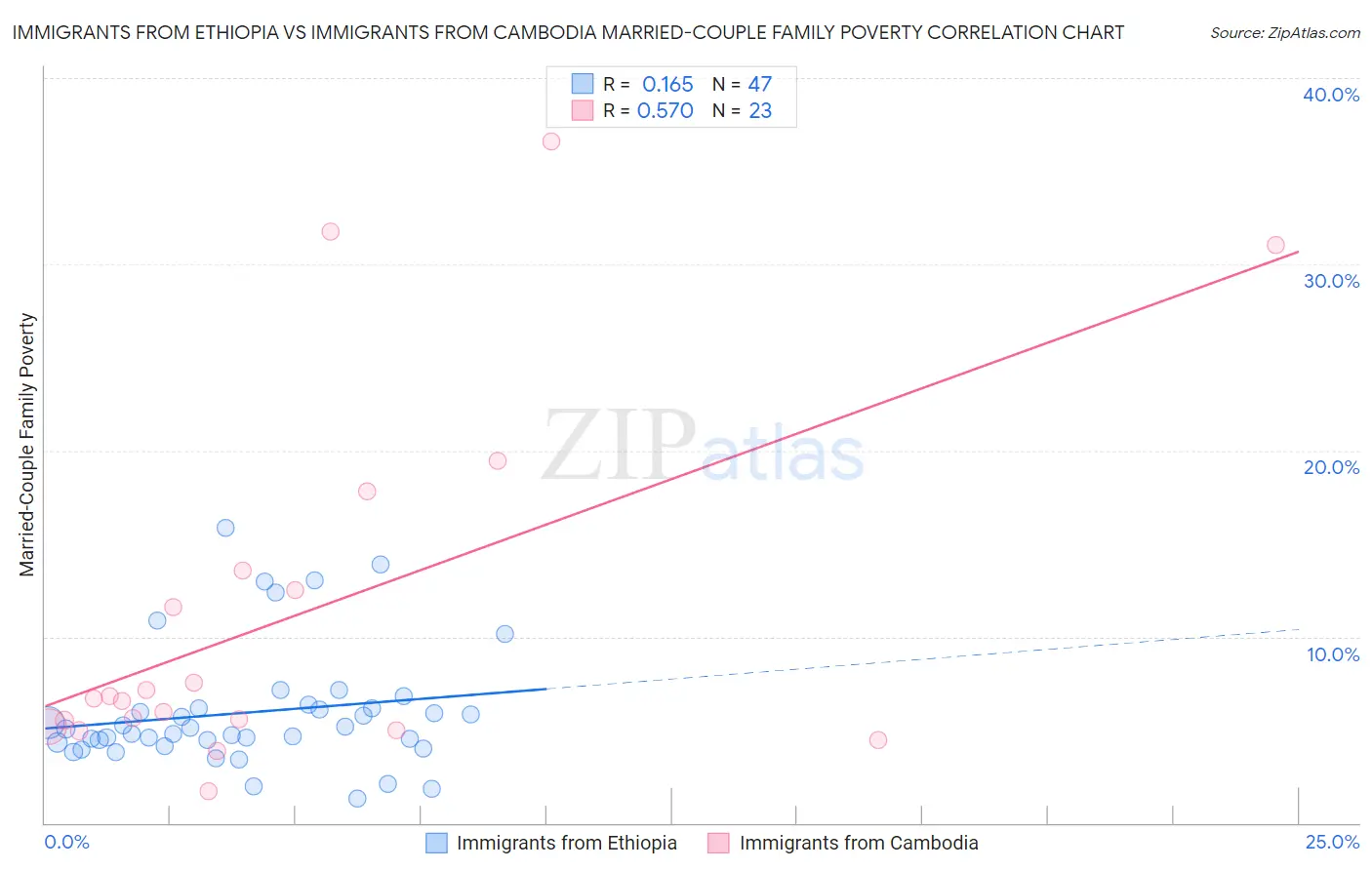 Immigrants from Ethiopia vs Immigrants from Cambodia Married-Couple Family Poverty