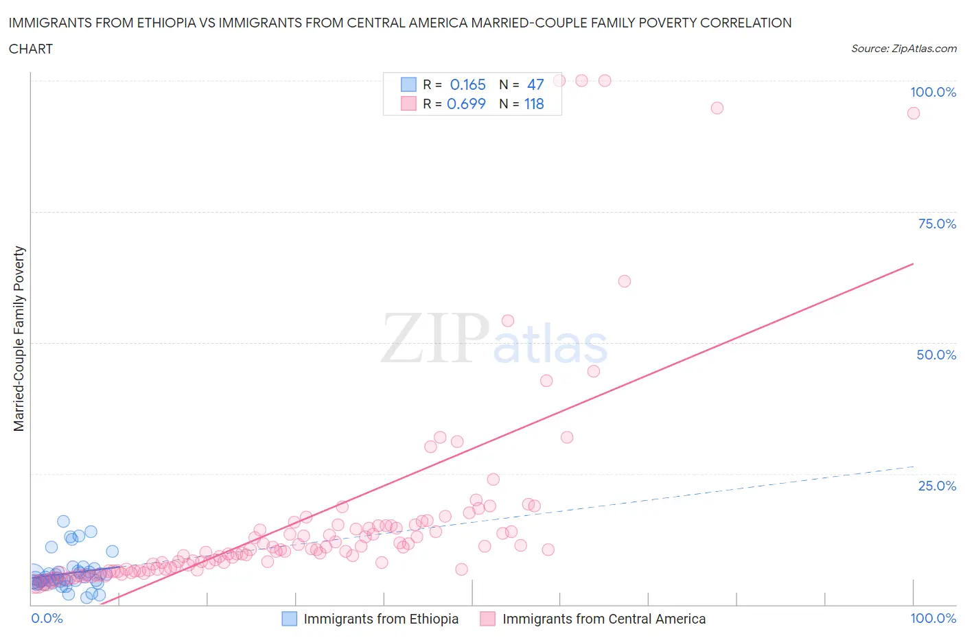 Immigrants from Ethiopia vs Immigrants from Central America Married-Couple Family Poverty