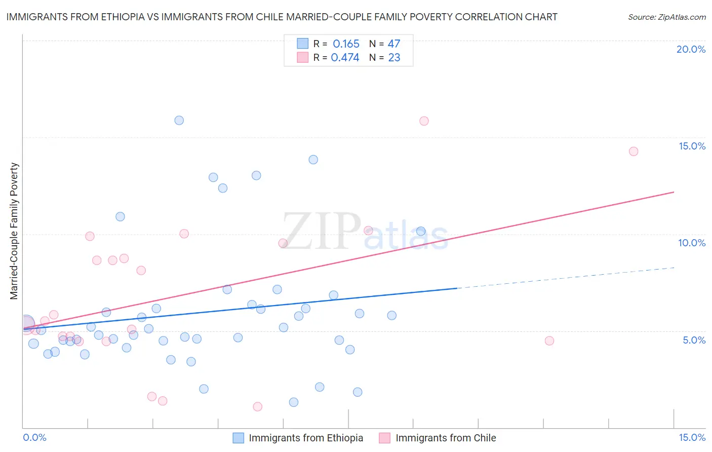 Immigrants from Ethiopia vs Immigrants from Chile Married-Couple Family Poverty