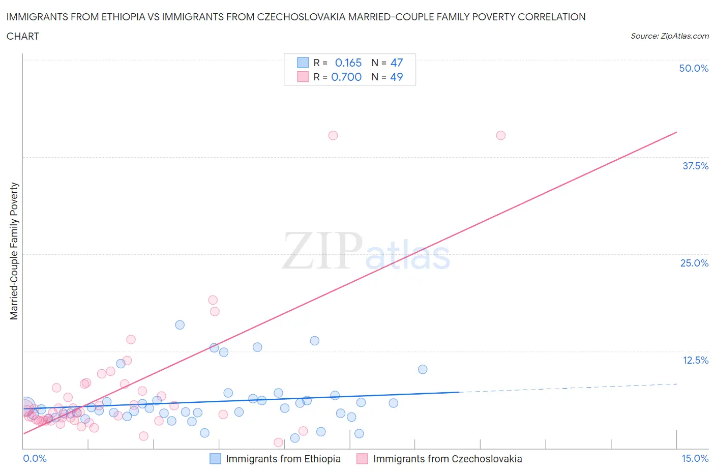Immigrants from Ethiopia vs Immigrants from Czechoslovakia Married-Couple Family Poverty