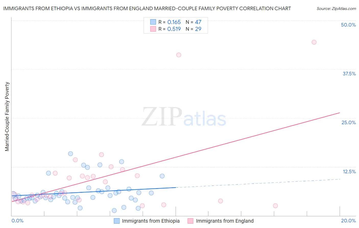 Immigrants from Ethiopia vs Immigrants from England Married-Couple Family Poverty