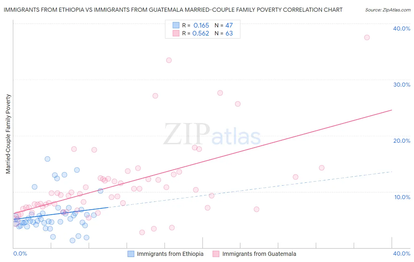 Immigrants from Ethiopia vs Immigrants from Guatemala Married-Couple Family Poverty