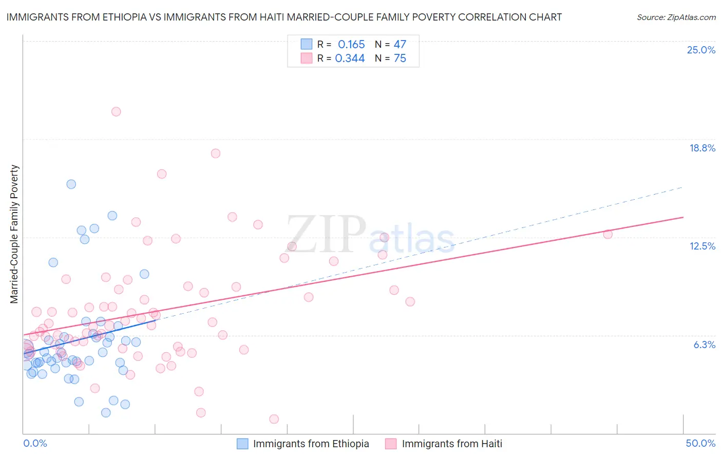 Immigrants from Ethiopia vs Immigrants from Haiti Married-Couple Family Poverty