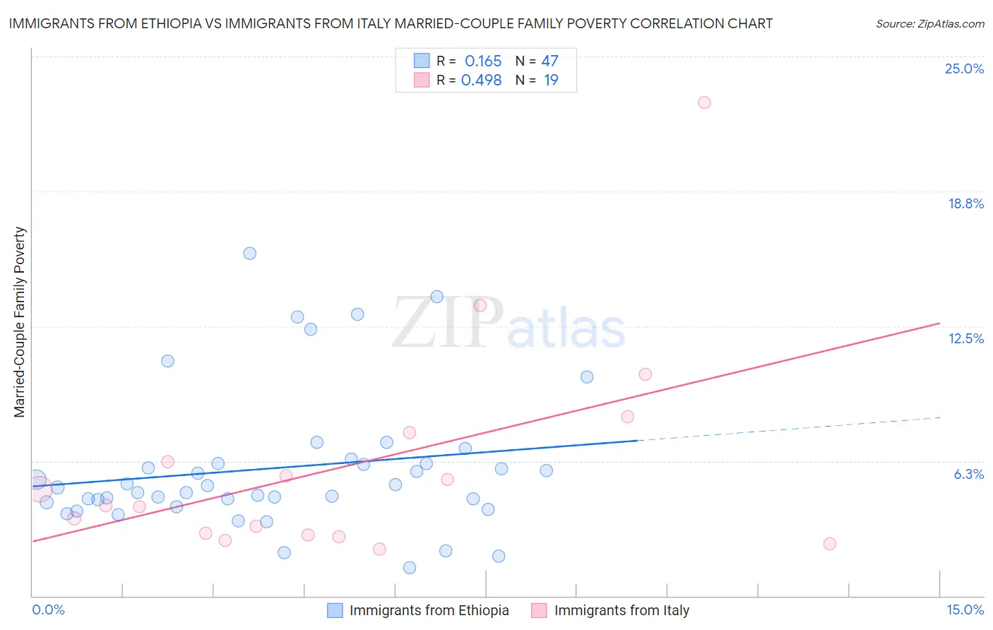 Immigrants from Ethiopia vs Immigrants from Italy Married-Couple Family Poverty